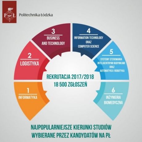 Rekrutacja 2017 2018 - najpopularniejsze kierunki studiów w PŁ
